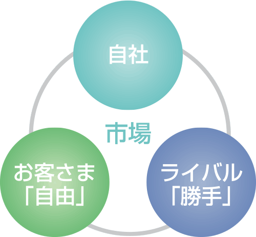 マーケット分布図　イメージ